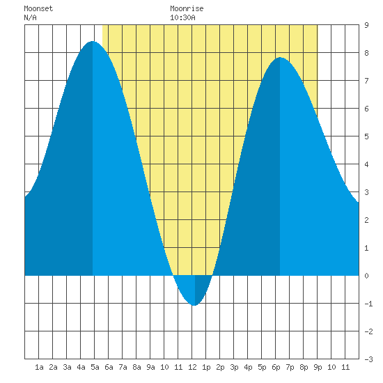 Long Beach tide chart for Wednesday, July 14, 2021