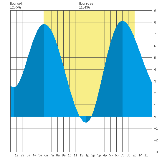 Long Beach tide chart for Thursday, July 15, 2021