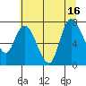 Long Beach tide chart for Friday, July 16, 2021