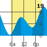 Long Beach tide chart for Monday, July 19, 2021