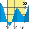 Long Beach tide chart for Thursday, July 22, 2021