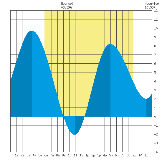 Long Beach tide chart for Monday, July 26, 2021