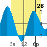 Long Beach tide chart for Monday, July 26, 2021