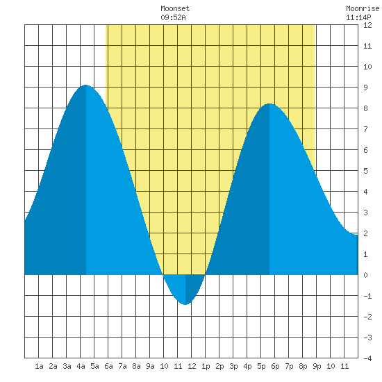 Long Beach tide chart for Tuesday, July 27, 2021