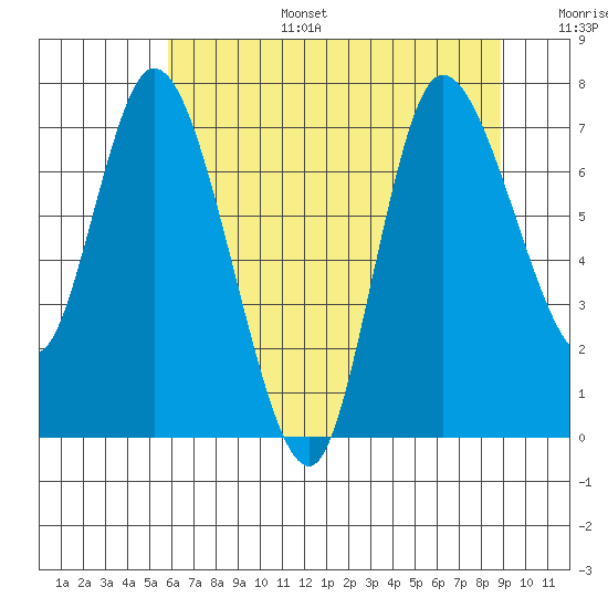 Long Beach tide chart for Wednesday, July 28, 2021