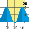 Long Beach tide chart for Wednesday, July 28, 2021