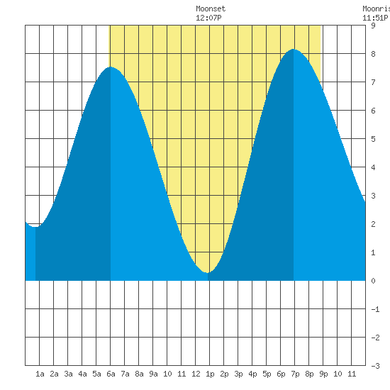 Long Beach tide chart for Thursday, July 29, 2021