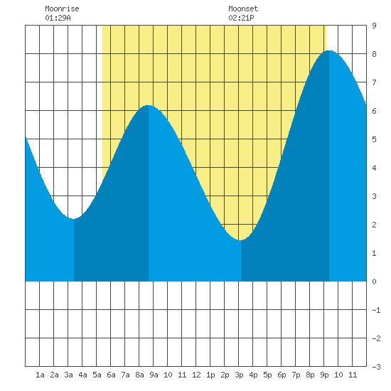 Long Beach tide chart for Friday, July 2, 2021