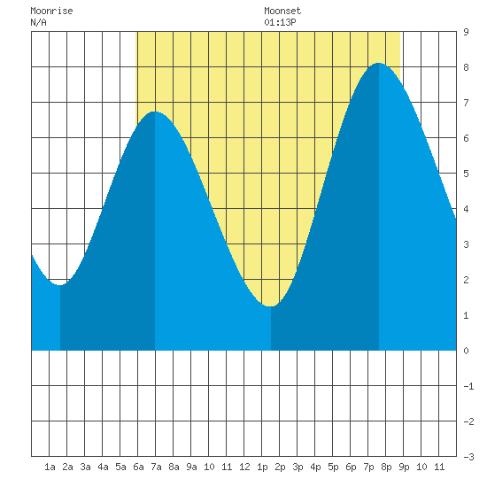 Long Beach tide chart for Friday, July 30, 2021