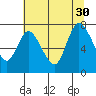 Long Beach tide chart for Friday, July 30, 2021