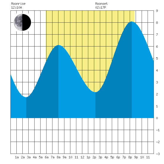 Long Beach tide chart for Saturday, July 31, 2021