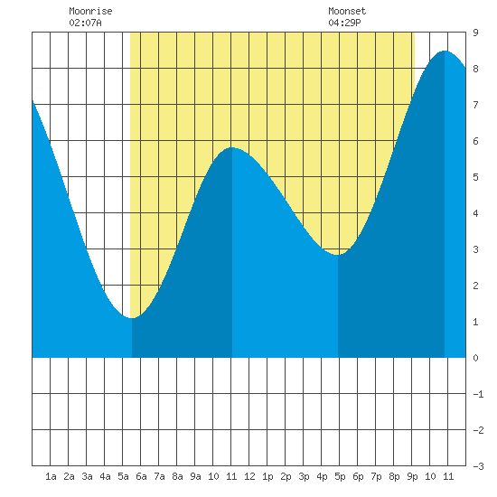 Long Beach tide chart for Sunday, July 4, 2021