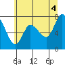 Long Beach tide chart for Sunday, July 4, 2021