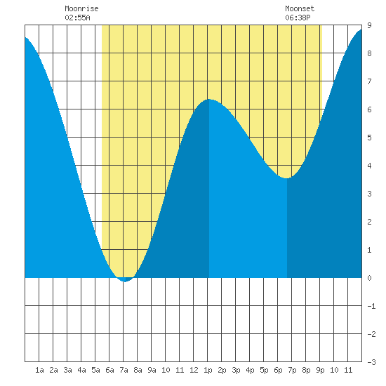 Long Beach tide chart for Tuesday, July 6, 2021