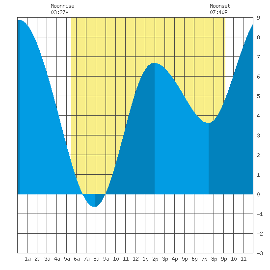 Long Beach tide chart for Wednesday, July 7, 2021