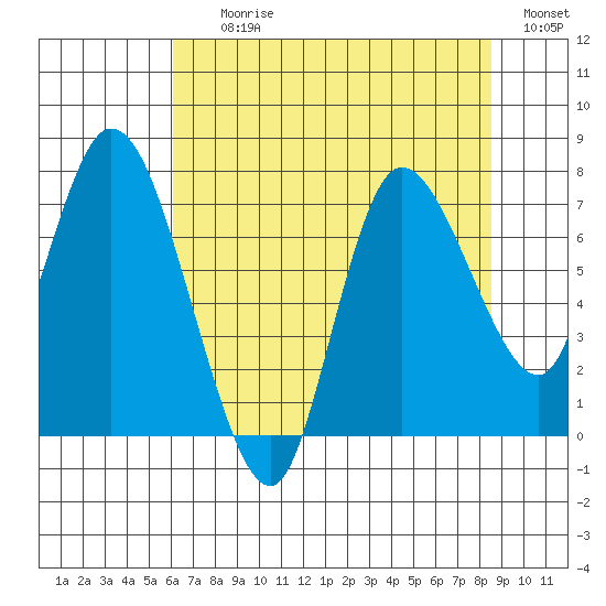 Long Beach tide chart for Tuesday, August 10, 2021