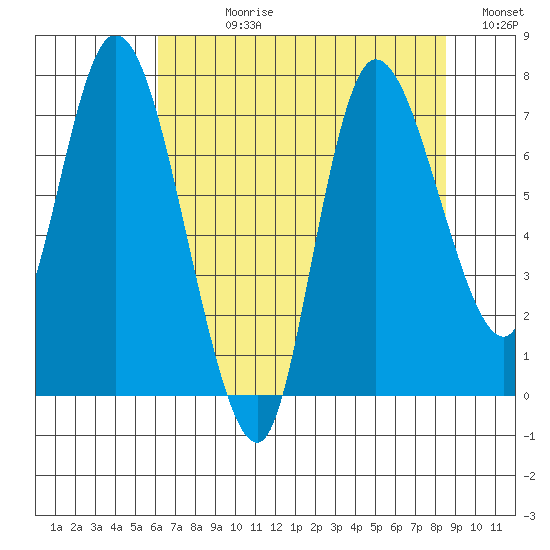 Long Beach tide chart for Wednesday, August 11, 2021