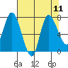 Long Beach tide chart for Wednesday, August 11, 2021