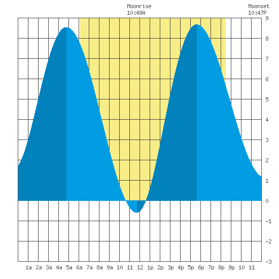Long Beach tide chart for Thursday, August 12, 2021