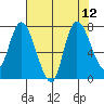 Long Beach tide chart for Thursday, August 12, 2021