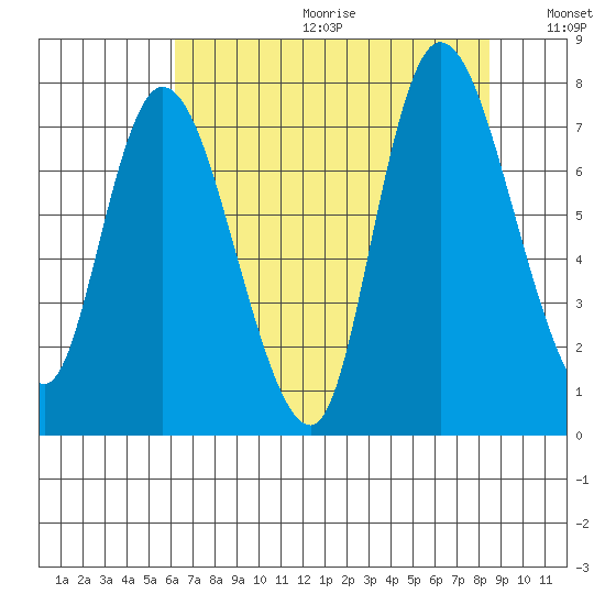 Long Beach tide chart for Friday, August 13, 2021