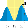 Long Beach tide chart for Friday, August 13, 2021
