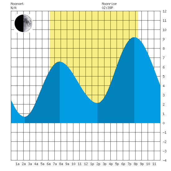 Long Beach tide chart for Sunday, August 15, 2021