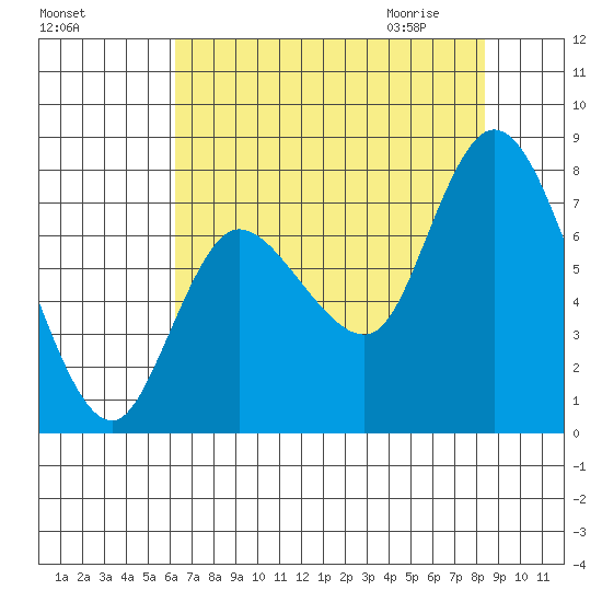 Long Beach tide chart for Monday, August 16, 2021