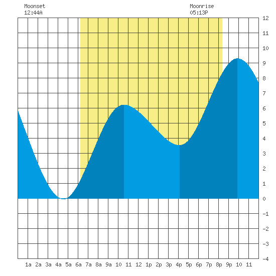 Long Beach tide chart for Tuesday, August 17, 2021