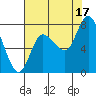 Long Beach tide chart for Tuesday, August 17, 2021