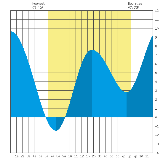 Long Beach tide chart for Friday, August 20, 2021