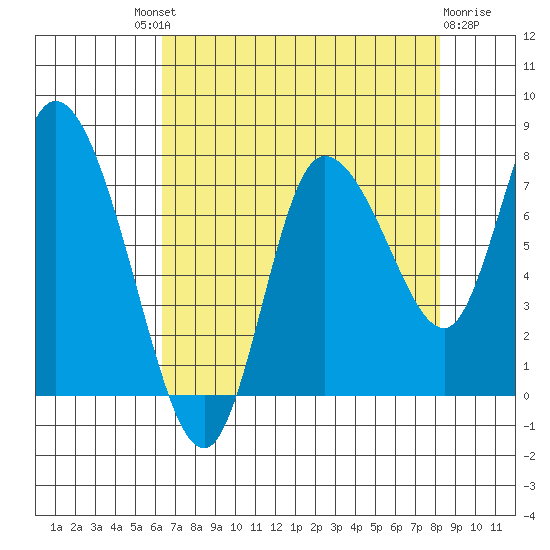 Long Beach tide chart for Saturday, August 21, 2021