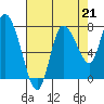 Long Beach tide chart for Saturday, August 21, 2021