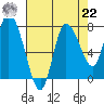 Long Beach tide chart for Sunday, August 22, 2021