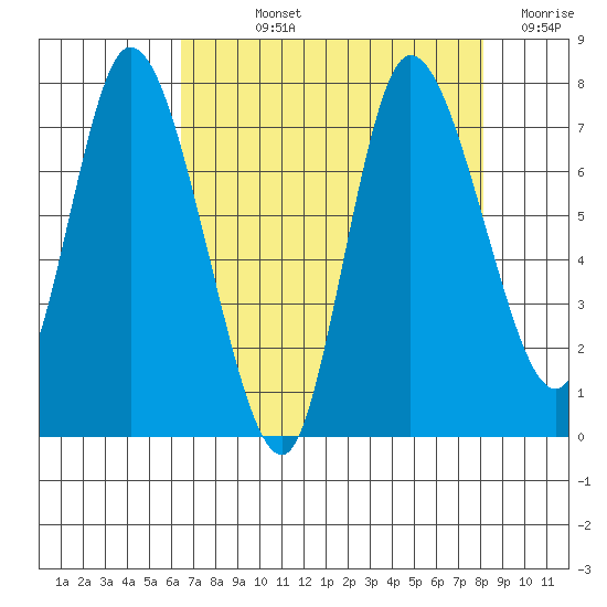 Long Beach tide chart for Wednesday, August 25, 2021