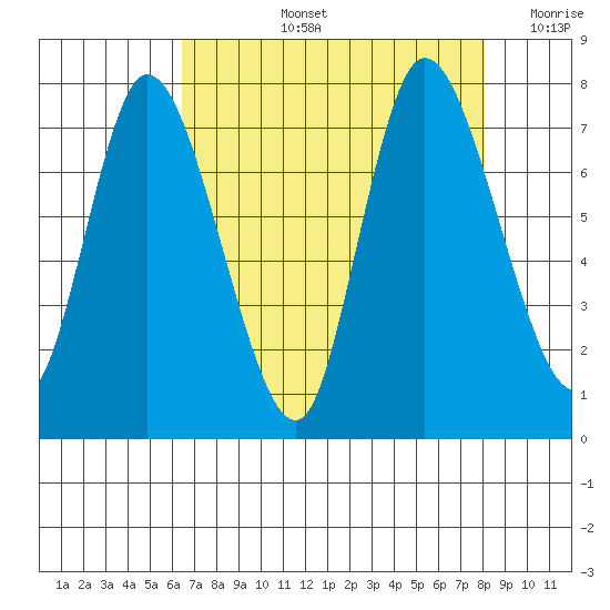 Long Beach tide chart for Thursday, August 26, 2021