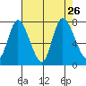 Long Beach tide chart for Thursday, August 26, 2021