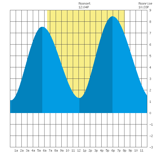 Long Beach tide chart for Friday, August 27, 2021