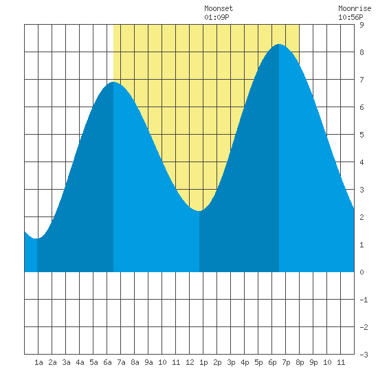 Long Beach tide chart for Saturday, August 28, 2021
