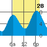 Long Beach tide chart for Saturday, August 28, 2021