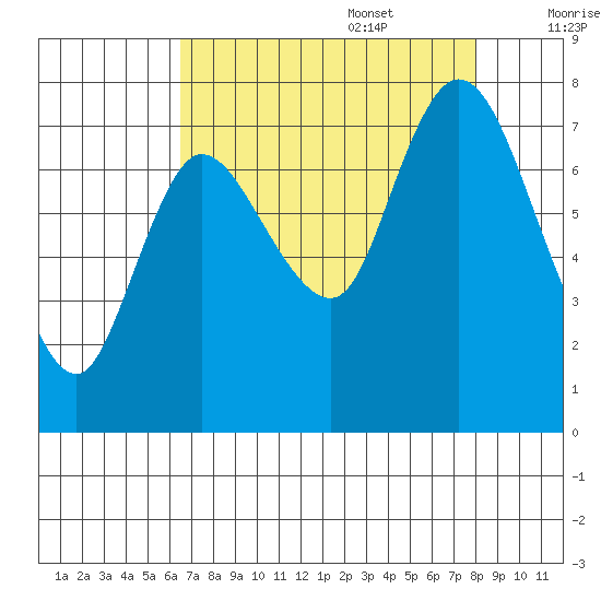 Long Beach tide chart for Sunday, August 29, 2021