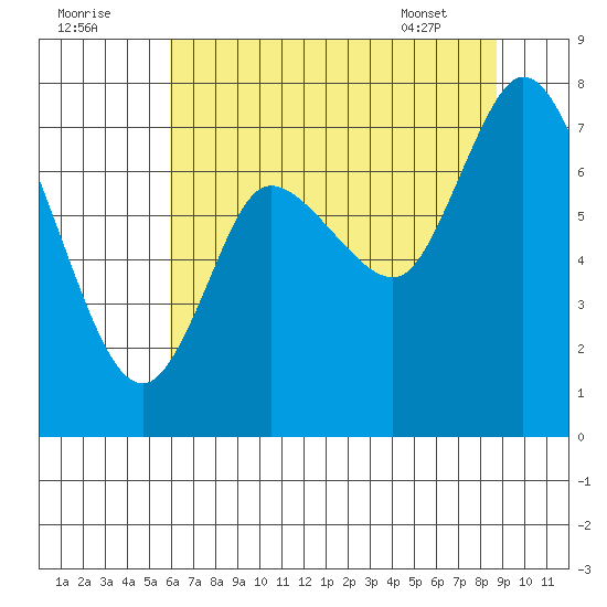 Long Beach tide chart for Monday, August 2, 2021