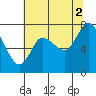 Long Beach tide chart for Monday, August 2, 2021