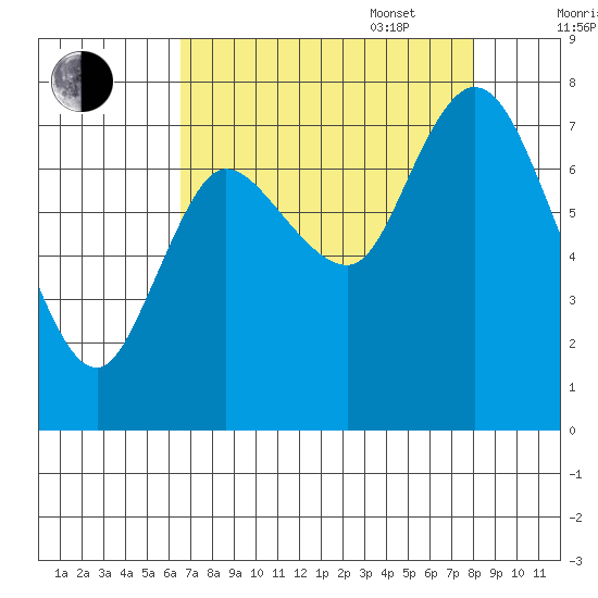 Long Beach tide chart for Monday, August 30, 2021