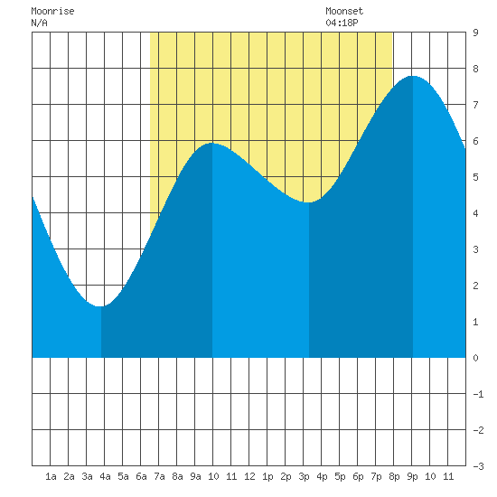 Long Beach tide chart for Tuesday, August 31, 2021