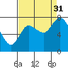 Long Beach tide chart for Tuesday, August 31, 2021