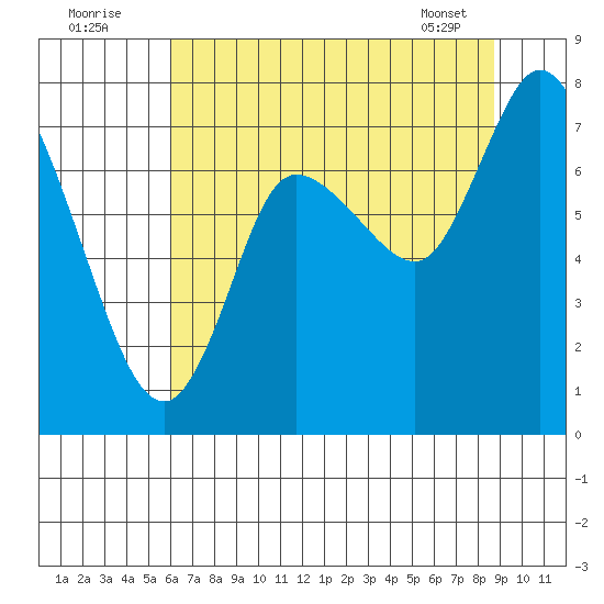 Long Beach tide chart for Tuesday, August 3, 2021