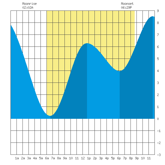 Long Beach tide chart for Wednesday, August 4, 2021