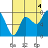 Long Beach tide chart for Wednesday, August 4, 2021