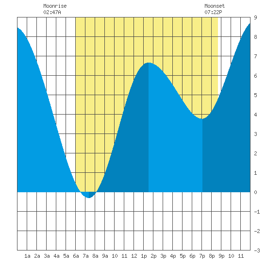Long Beach tide chart for Thursday, August 5, 2021